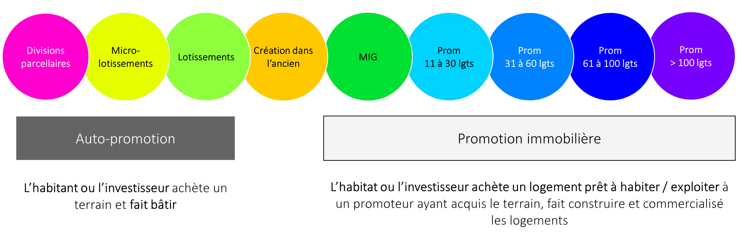 schéma des différentes filières de production de logement en France: de l'auto-promotion à la promotion immobilière