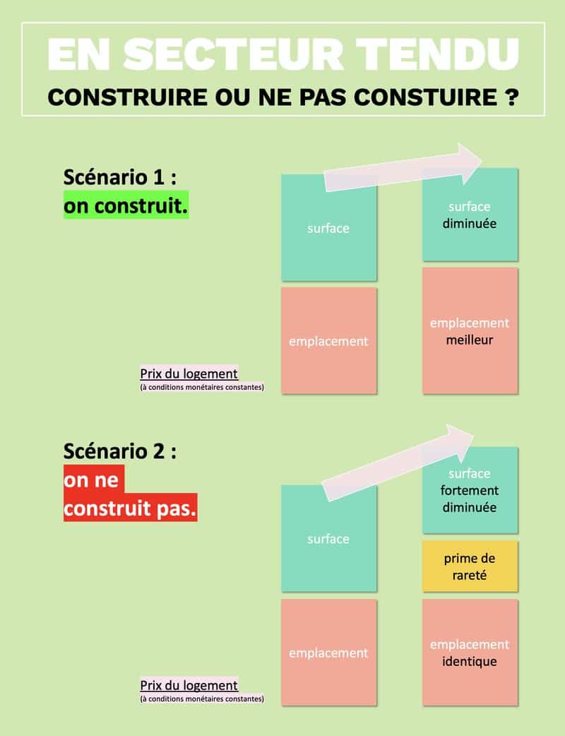 La spéculation ne naît pas des grues mais de l’interdiction de construire