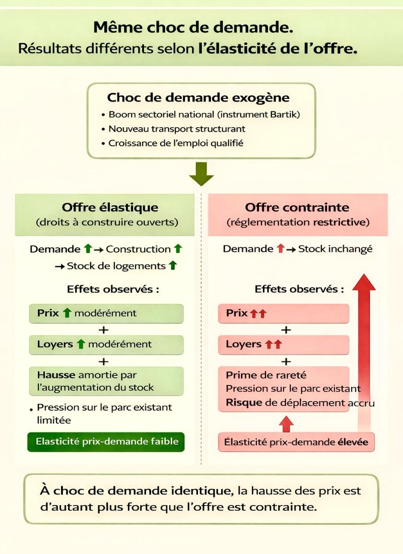 Construire plus provoque-t-il la gentrification ?