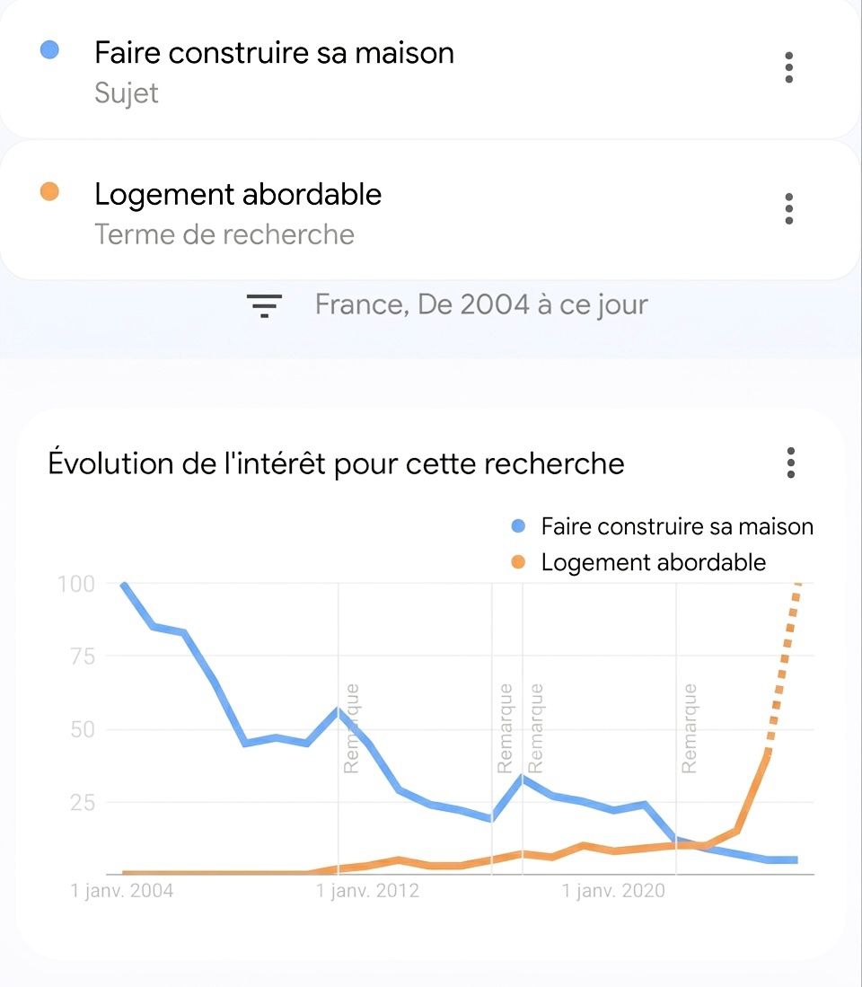 Le logement abordable en France, c&rsquo;est  «&nbsp;faire construire&nbsp;»