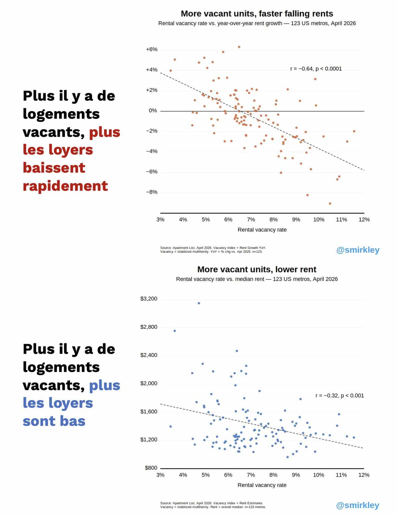Lutter à l&rsquo;extrême contre la vacance des logements, est-ce lutter contre les loyers abordables&nbsp;?