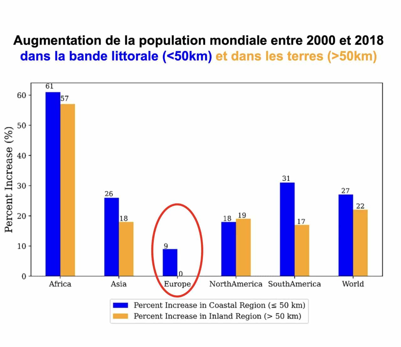 Entre 2000 et 2018, l&rsquo;essentiel de la croissance démographique européenne s&rsquo;est concentrée sur les littoraux